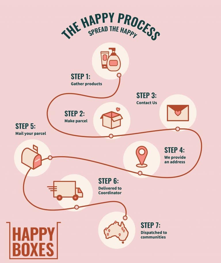 The happy Proccess